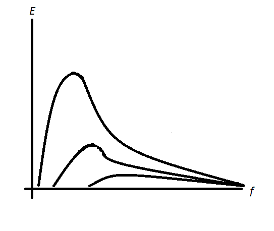 The energy distribution of the frequency spectrum, depending on the wind strength